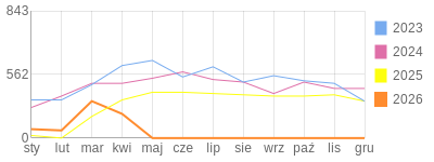 Wykres roczny blog rowerowy jotwu.bikestats.pl